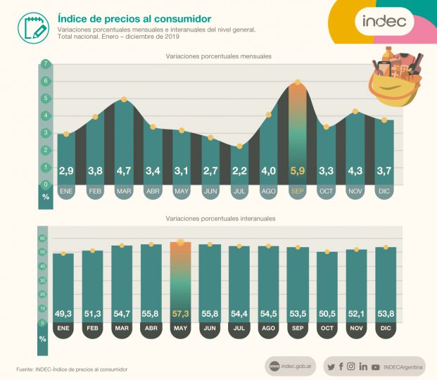 La inflación del 2019 fue de 53,8%, el valor más alto en casi 30 años 6 EOWBr0WXsAA6ptH