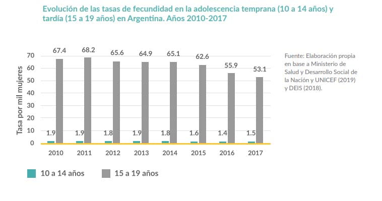 El impacto socioeconómico del embarazo adolescente en Argentina 6 NIÑASNOMADRES