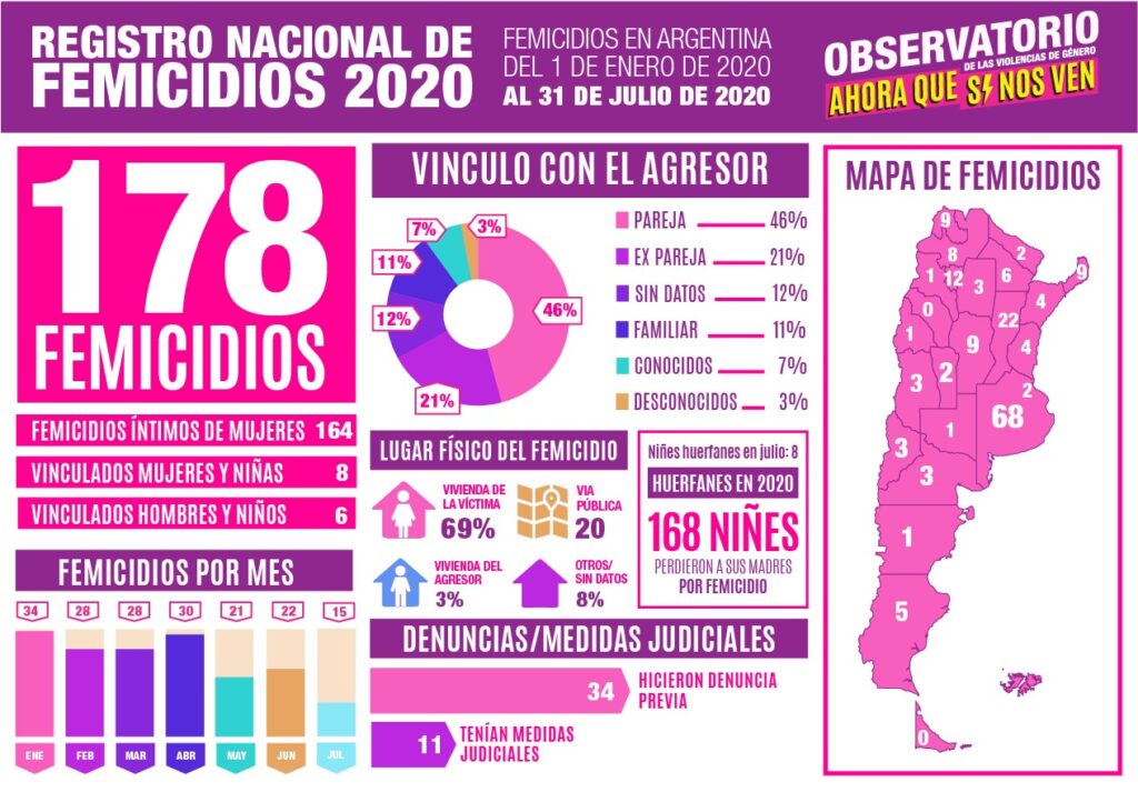Tucumán es la tercera provincia con más femicidios del país 5 EegPdX7WsAQIIij