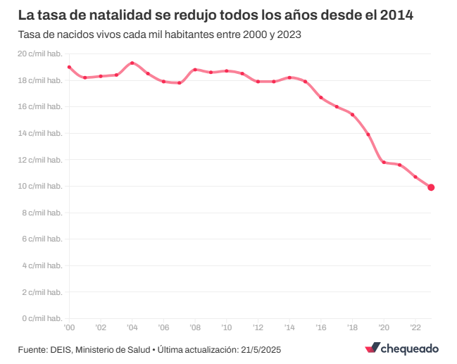 Caída de la natalidad en la Argentina: se redujo más en madres adolescentes y de menor nivel educativo 6 tabla 1