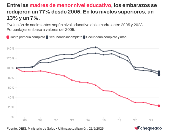 Caída de la natalidad en la Argentina: se redujo más en madres adolescentes y de menor nivel educativo 8 tabla 3